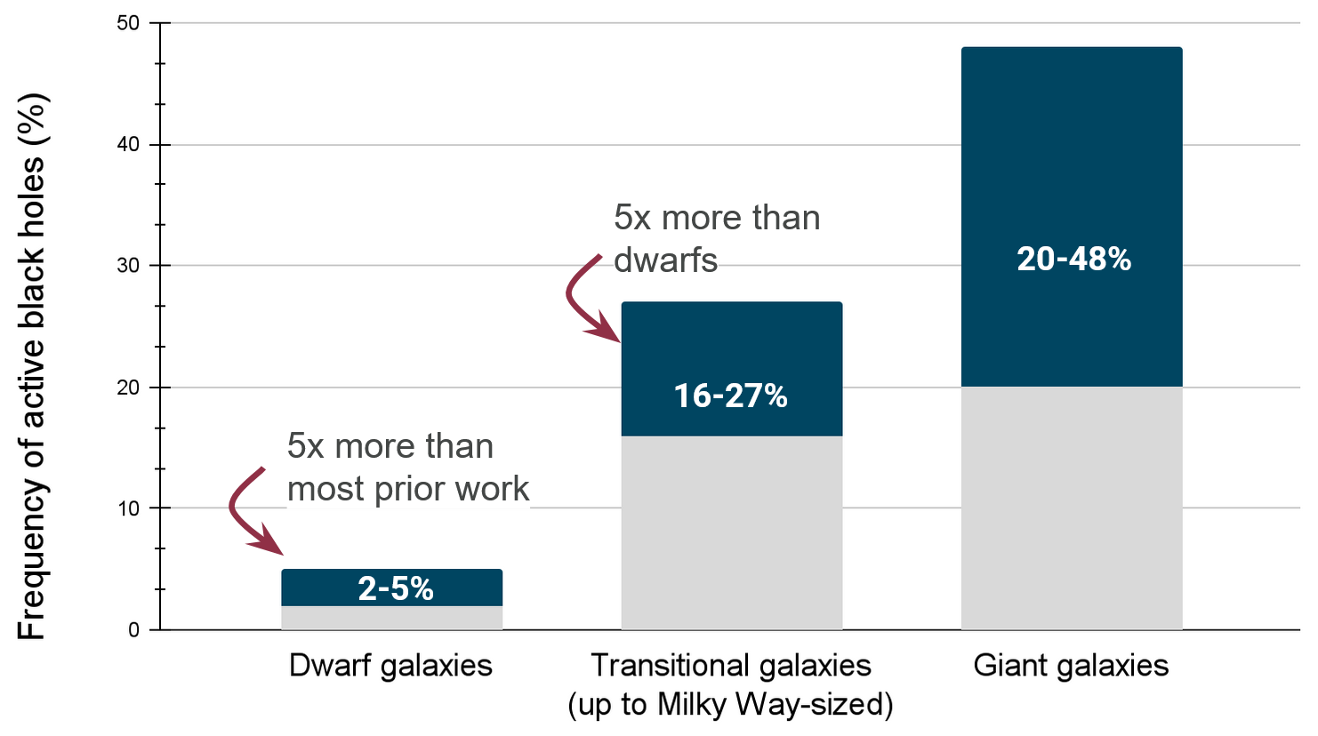 Galaxy census sees jump in black hole detection near Milky Way mass